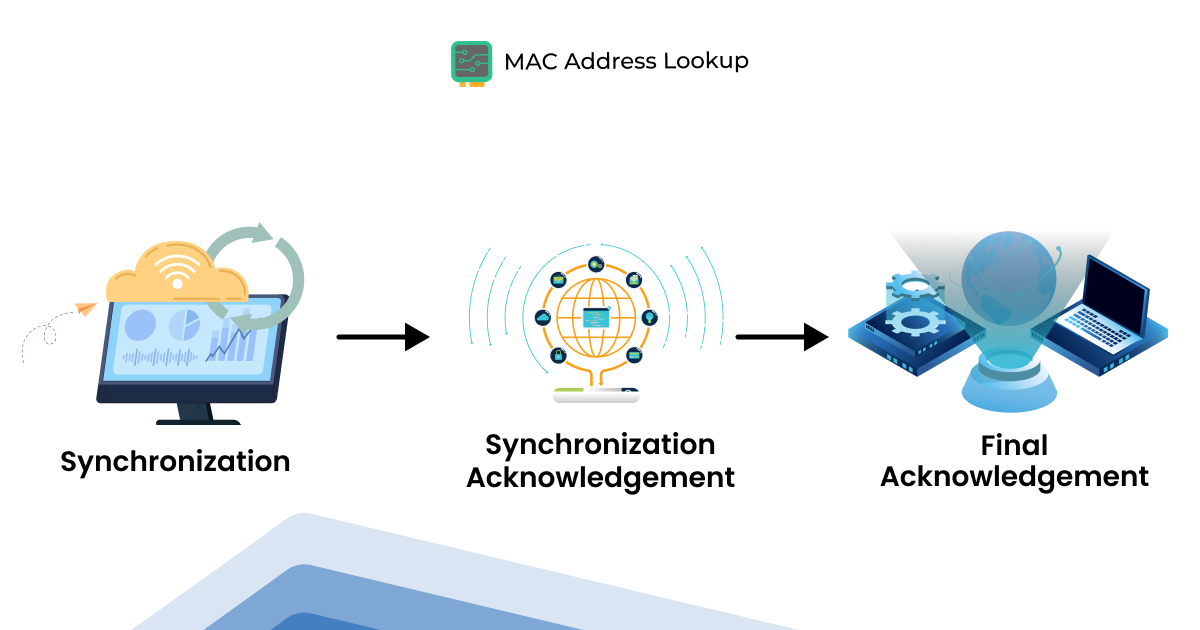 Tcp three-way handshake process